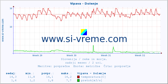 POVPREČJE :: Vipava - Dolenje :: temperatura | pretok | višina :: zadnji mesec / 2 uri.