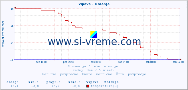 POVPREČJE :: Vipava - Dolenje :: temperatura | pretok | višina :: zadnji dan / 5 minut.