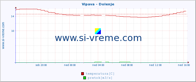 POVPREČJE :: Vipava - Dolenje :: temperatura | pretok | višina :: zadnji dan / 5 minut.