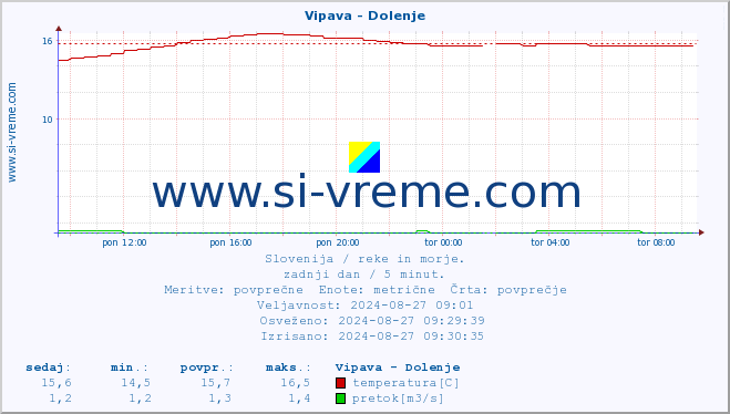 POVPREČJE :: Vipava - Dolenje :: temperatura | pretok | višina :: zadnji dan / 5 minut.