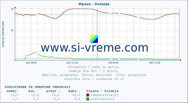 POVPREČJE :: Vipava - Dolenje :: temperatura | pretok | višina :: zadnja dva dni / 5 minut.