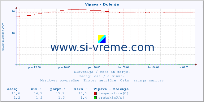 POVPREČJE :: Vipava - Dolenje :: temperatura | pretok | višina :: zadnji dan / 5 minut.