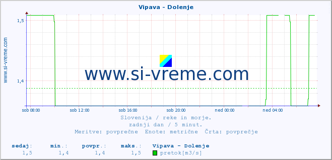 POVPREČJE :: Vipava - Dolenje :: temperatura | pretok | višina :: zadnji dan / 5 minut.