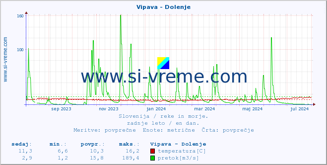 POVPREČJE :: Vipava - Dolenje :: temperatura | pretok | višina :: zadnje leto / en dan.