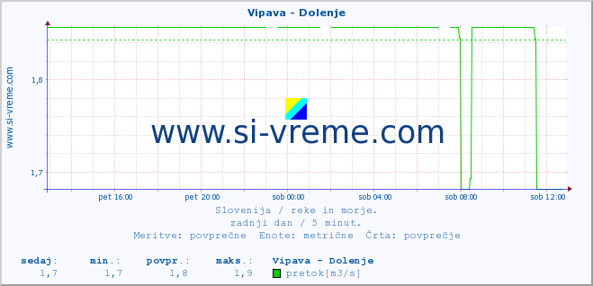 POVPREČJE :: Vipava - Dolenje :: temperatura | pretok | višina :: zadnji dan / 5 minut.