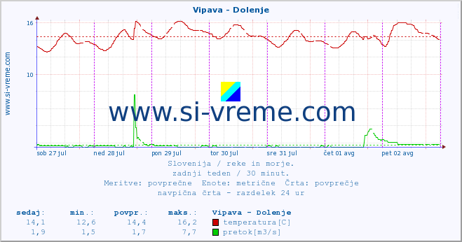 POVPREČJE :: Vipava - Dolenje :: temperatura | pretok | višina :: zadnji teden / 30 minut.