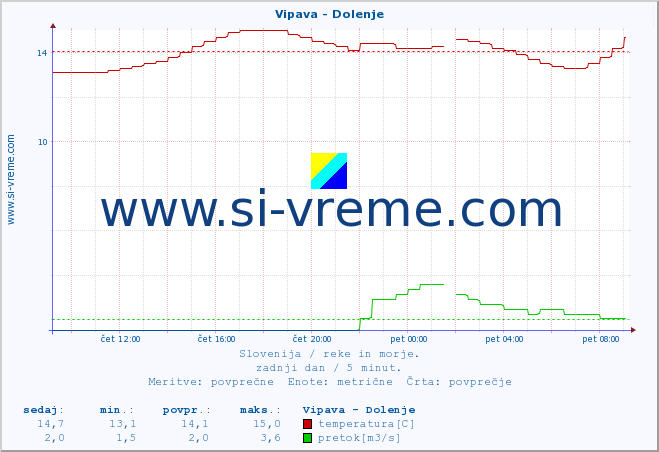 POVPREČJE :: Vipava - Dolenje :: temperatura | pretok | višina :: zadnji dan / 5 minut.