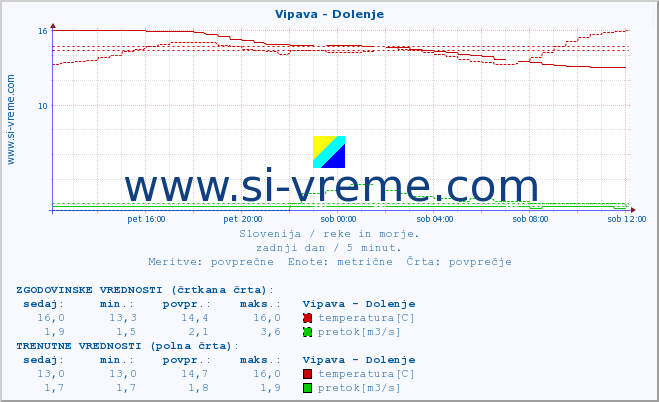 POVPREČJE :: Vipava - Dolenje :: temperatura | pretok | višina :: zadnji dan / 5 minut.