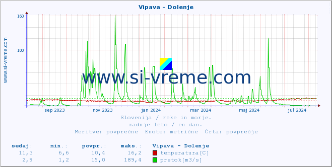 POVPREČJE :: Vipava - Dolenje :: temperatura | pretok | višina :: zadnje leto / en dan.