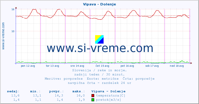 POVPREČJE :: Vipava - Dolenje :: temperatura | pretok | višina :: zadnji teden / 30 minut.