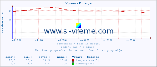 POVPREČJE :: Vipava - Dolenje :: temperatura | pretok | višina :: zadnji dan / 5 minut.