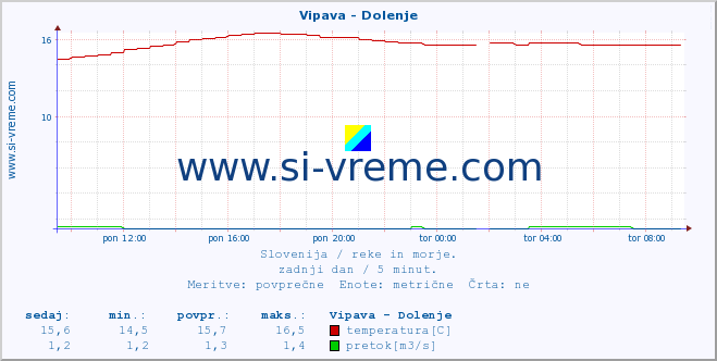 POVPREČJE :: Vipava - Dolenje :: temperatura | pretok | višina :: zadnji dan / 5 minut.