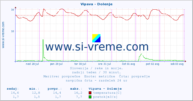 POVPREČJE :: Vipava - Dolenje :: temperatura | pretok | višina :: zadnji teden / 30 minut.