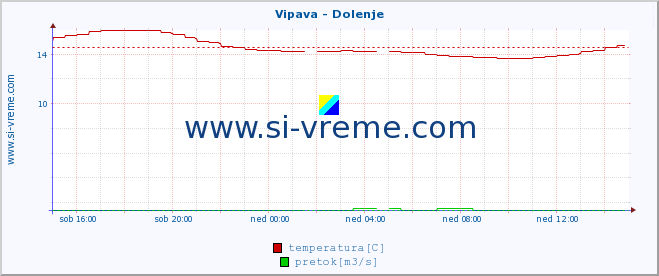 POVPREČJE :: Vipava - Dolenje :: temperatura | pretok | višina :: zadnji dan / 5 minut.