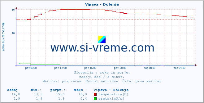 POVPREČJE :: Vipava - Dolenje :: temperatura | pretok | višina :: zadnji dan / 5 minut.