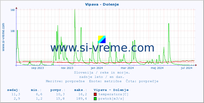 POVPREČJE :: Vipava - Dolenje :: temperatura | pretok | višina :: zadnje leto / en dan.