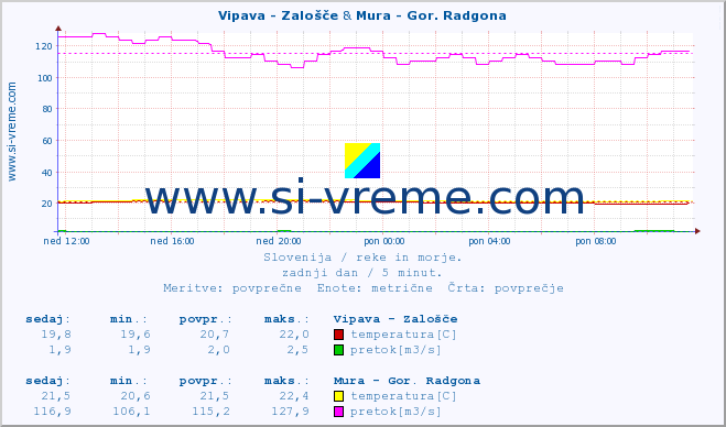 POVPREČJE :: Vipava - Zalošče & Mura - Gor. Radgona :: temperatura | pretok | višina :: zadnji dan / 5 minut.