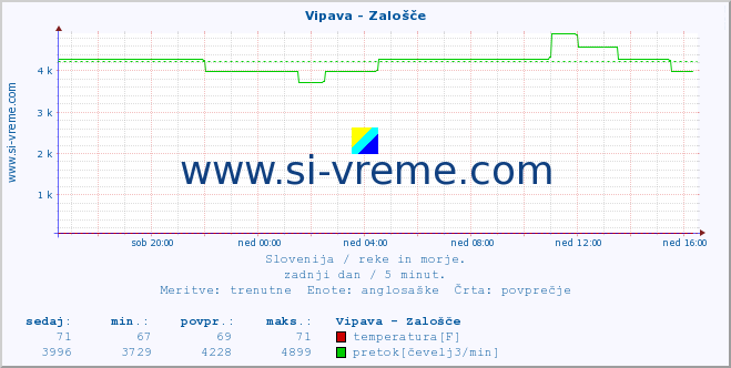 POVPREČJE :: Vipava - Zalošče :: temperatura | pretok | višina :: zadnji dan / 5 minut.