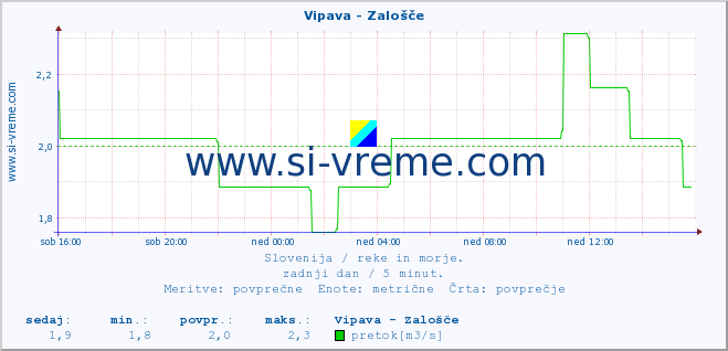 POVPREČJE :: Vipava - Zalošče :: temperatura | pretok | višina :: zadnji dan / 5 minut.