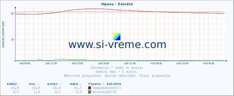 POVPREČJE :: Vipava - Zalošče :: temperatura | pretok | višina :: zadnji dan / 5 minut.