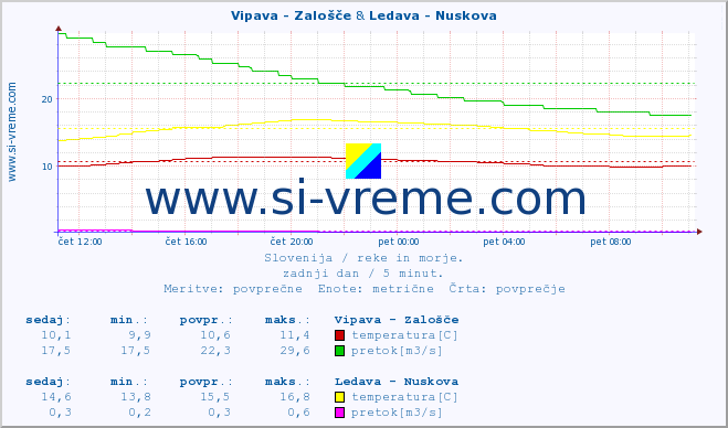 POVPREČJE :: Vipava - Zalošče & Ledava - Nuskova :: temperatura | pretok | višina :: zadnji dan / 5 minut.
