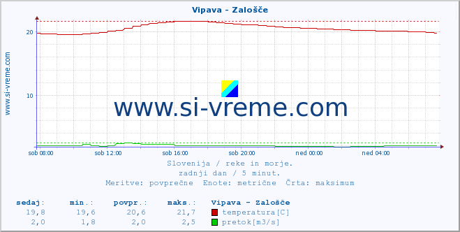 POVPREČJE :: Vipava - Zalošče :: temperatura | pretok | višina :: zadnji dan / 5 minut.