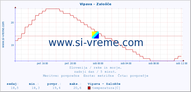 POVPREČJE :: Vipava - Zalošče :: temperatura | pretok | višina :: zadnji dan / 5 minut.