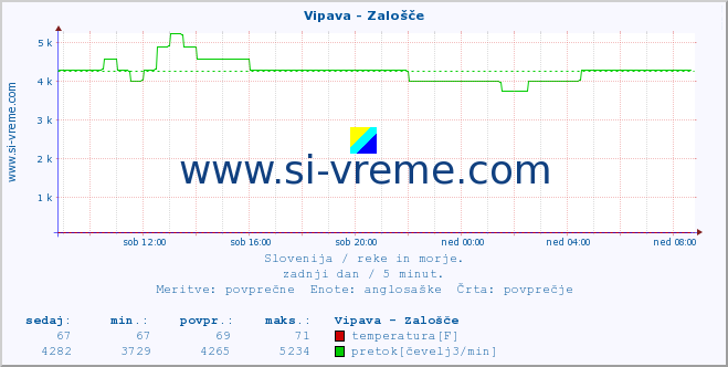 POVPREČJE :: Vipava - Zalošče :: temperatura | pretok | višina :: zadnji dan / 5 minut.