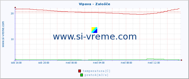 POVPREČJE :: Vipava - Zalošče :: temperatura | pretok | višina :: zadnji dan / 5 minut.