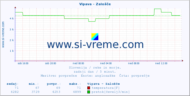 POVPREČJE :: Vipava - Zalošče :: temperatura | pretok | višina :: zadnji dan / 5 minut.