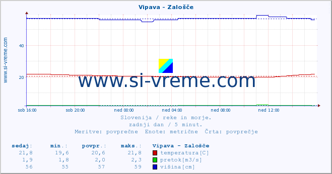 POVPREČJE :: Vipava - Zalošče :: temperatura | pretok | višina :: zadnji dan / 5 minut.