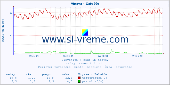 POVPREČJE :: Vipava - Zalošče :: temperatura | pretok | višina :: zadnji mesec / 2 uri.