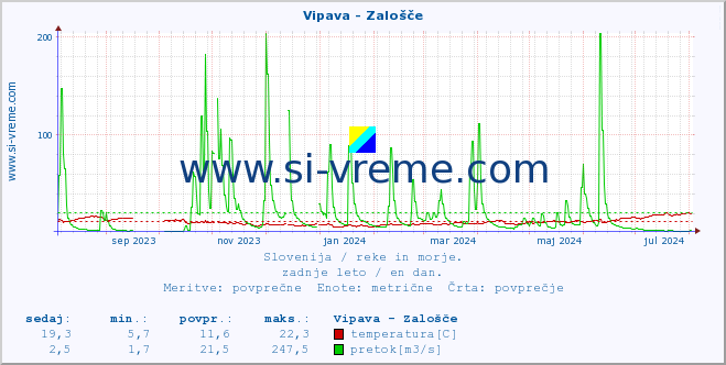 POVPREČJE :: Vipava - Zalošče :: temperatura | pretok | višina :: zadnje leto / en dan.