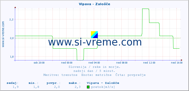 POVPREČJE :: Vipava - Zalošče :: temperatura | pretok | višina :: zadnji dan / 5 minut.