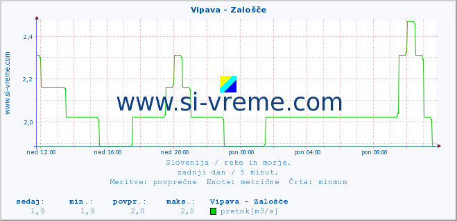 POVPREČJE :: Vipava - Zalošče :: temperatura | pretok | višina :: zadnji dan / 5 minut.