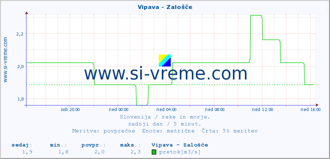 POVPREČJE :: Vipava - Zalošče :: temperatura | pretok | višina :: zadnji dan / 5 minut.