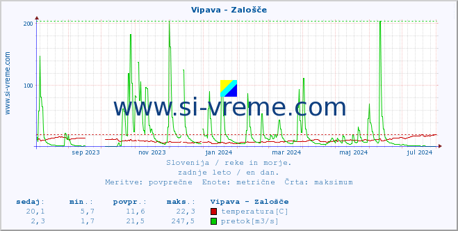 POVPREČJE :: Vipava - Zalošče :: temperatura | pretok | višina :: zadnje leto / en dan.