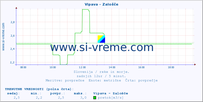 POVPREČJE :: Vipava - Zalošče :: temperatura | pretok | višina :: zadnji dan / 5 minut.