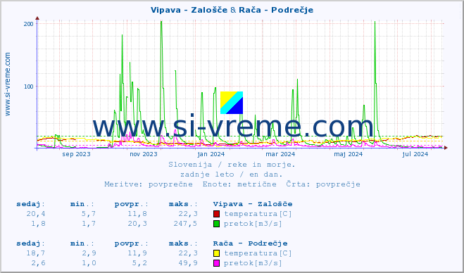 POVPREČJE :: Vipava - Zalošče & Rača - Podrečje :: temperatura | pretok | višina :: zadnje leto / en dan.