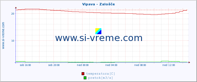 POVPREČJE :: Vipava - Zalošče :: temperatura | pretok | višina :: zadnji dan / 5 minut.