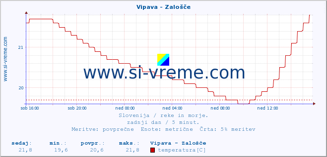 POVPREČJE :: Vipava - Zalošče :: temperatura | pretok | višina :: zadnji dan / 5 minut.