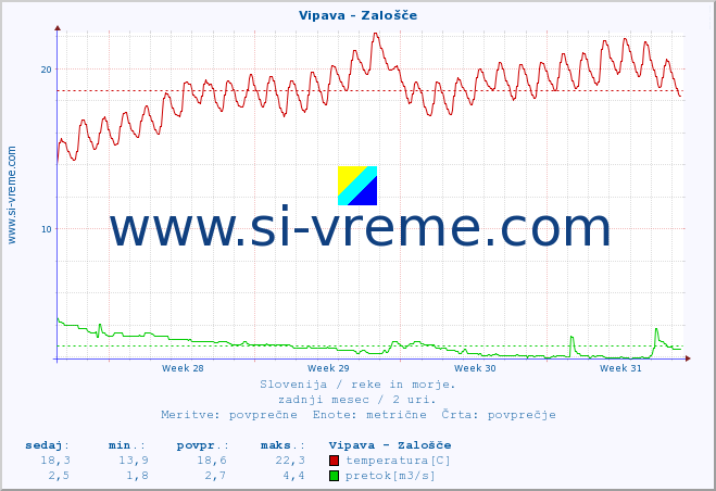 POVPREČJE :: Vipava - Zalošče :: temperatura | pretok | višina :: zadnji mesec / 2 uri.