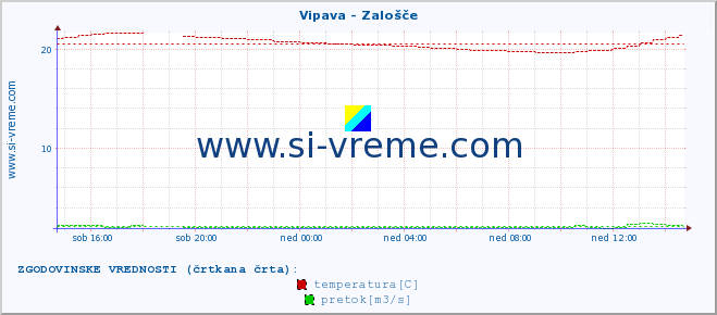 POVPREČJE :: Vipava - Zalošče :: temperatura | pretok | višina :: zadnji dan / 5 minut.