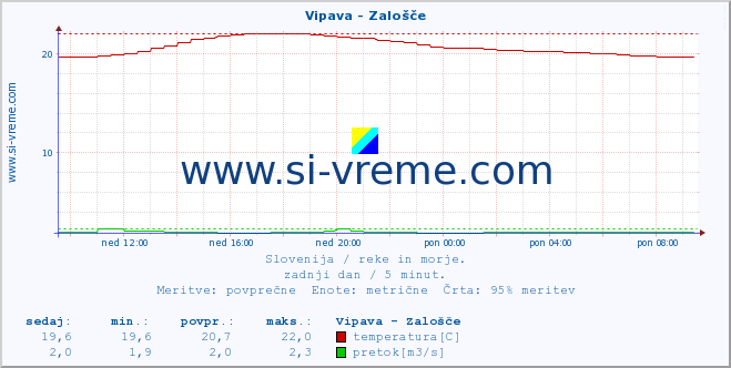 POVPREČJE :: Vipava - Zalošče :: temperatura | pretok | višina :: zadnji dan / 5 minut.