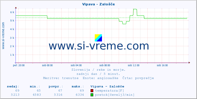 POVPREČJE :: Vipava - Zalošče :: temperatura | pretok | višina :: zadnji dan / 5 minut.