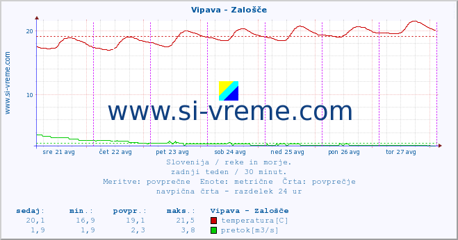 POVPREČJE :: Vipava - Zalošče :: temperatura | pretok | višina :: zadnji teden / 30 minut.