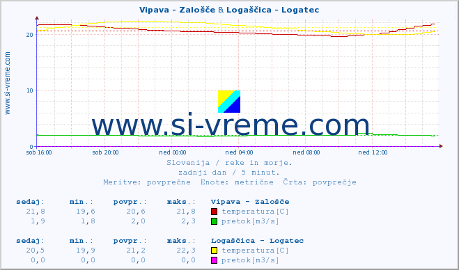 POVPREČJE :: Vipava - Zalošče & Logaščica - Logatec :: temperatura | pretok | višina :: zadnji dan / 5 minut.