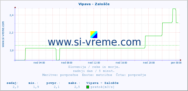 POVPREČJE :: Vipava - Zalošče :: temperatura | pretok | višina :: zadnji dan / 5 minut.