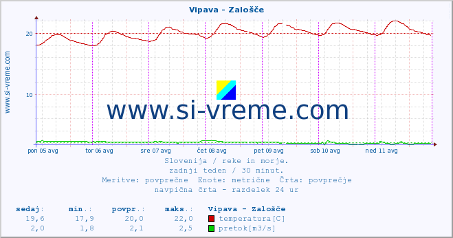 POVPREČJE :: Vipava - Zalošče :: temperatura | pretok | višina :: zadnji teden / 30 minut.