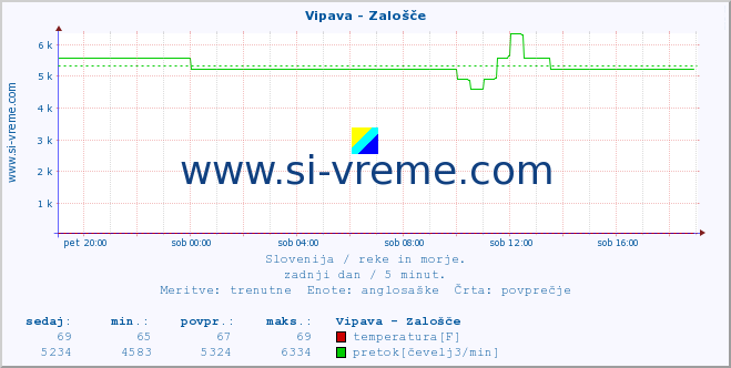 POVPREČJE :: Vipava - Zalošče :: temperatura | pretok | višina :: zadnji dan / 5 minut.